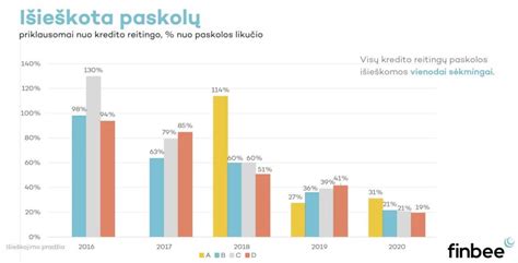 Grafikas, rodantis probiotikų vartojimo dažnumą pagal amžiaus grupes
