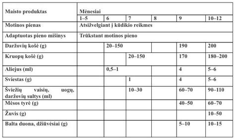 kūdikio mitybos poreikiai pirmaisiais metais