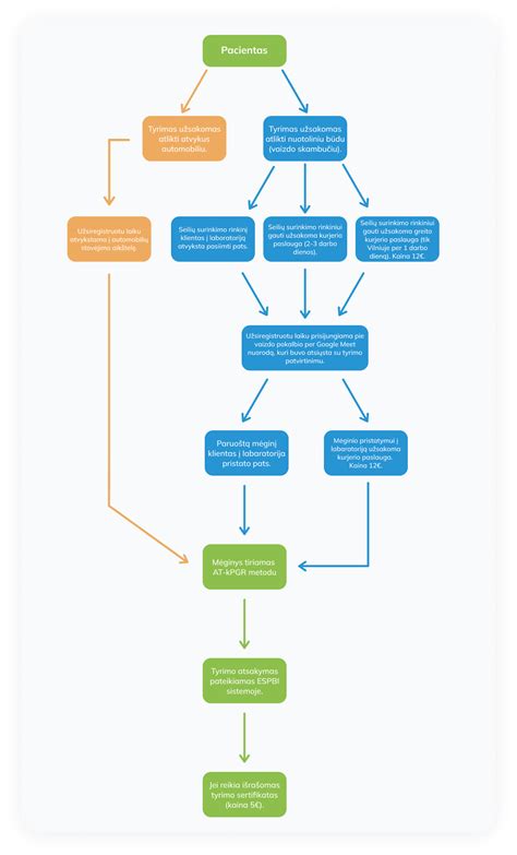 Schema Kėgelio pratimų atlikimo