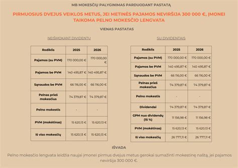 Mokesčių tarifų palyginimas