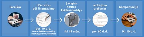vaiko pinigų gavimo procesas