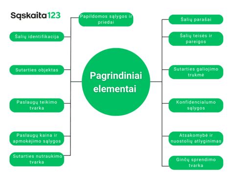 Svarbiausi paslaugų teikimo sutarties punktai