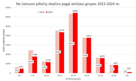 grafikas: knygų leidybos statistika pagal amžiaus grupes