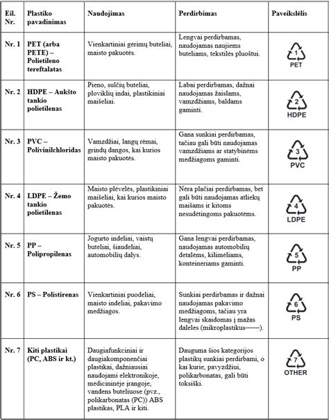 Infografika: Plastiko tipai ir jų žymėjimas