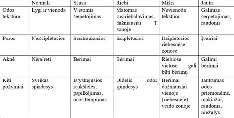 sauso ir riebaus galvos odos tipo schema