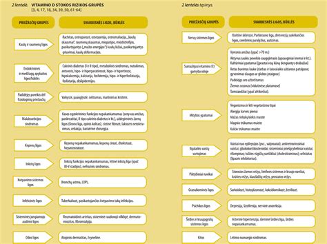 Lentelė: Rekomenduojamos vitamino D dozės kūdikiams ir vaikams