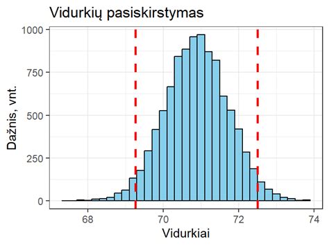 Procentilių kreivių diagrama