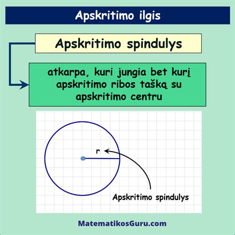 Schematinis apskritimo ir skritulio pavaizdavimas su spinduliu ir skersmeniu