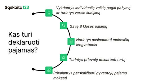 Schema, kaip deklaruoti pajamas ir mokėti mokesčius