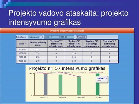 sąrėmių intensyvumo grafikas
