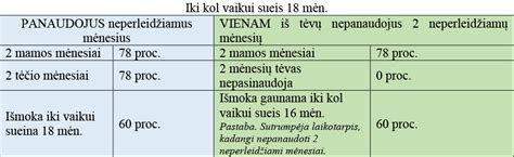 Neperleidžiamų vaiko priežiūros mėnesių schema