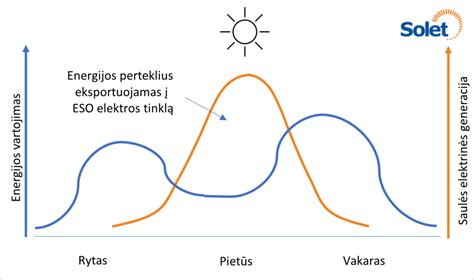 Saulės spindulių aktyvumo grafikas