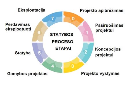Gijimo proceso etapai ir priežiūra