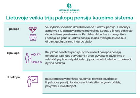 Antros pakopos pensijų fondų veikimo schema
