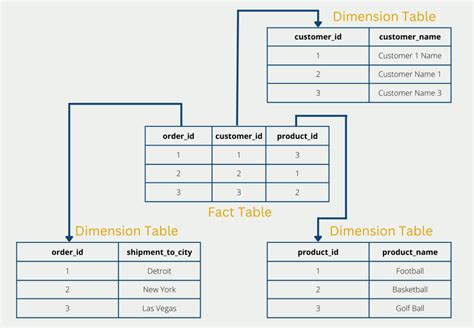 Schema apvaisinimo tipų
