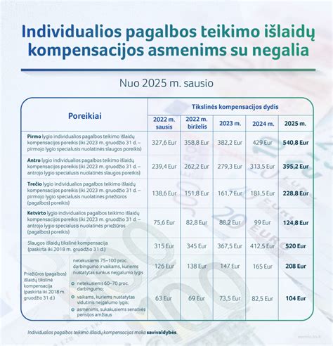 Infografika su globos išmokų dydžiais pagal amžiaus grupes
