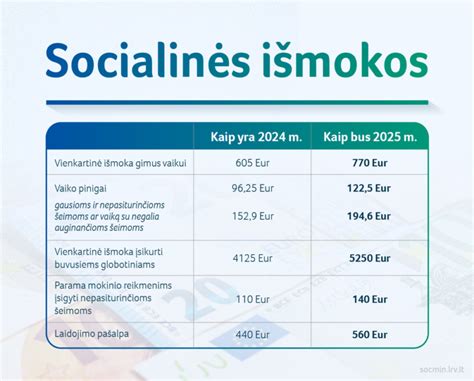 Bazinės socialinės išmokos dydžio evoliucija
