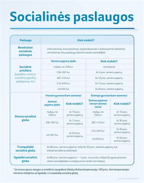 Schema, iliustruojanti mokėjimo už socialines paslaugas tvarką