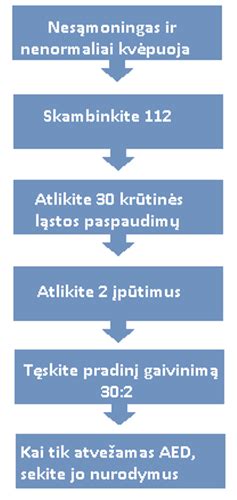 Pradiniai gaivinimo veiksmai