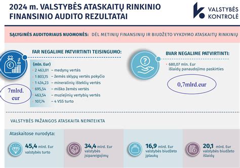 Finansinių išlaidų grafikas