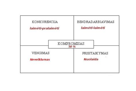 konfliktų sprendimo strategijos darbo vietoje