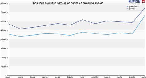 socialinio draudimo dokumentai užsienyje