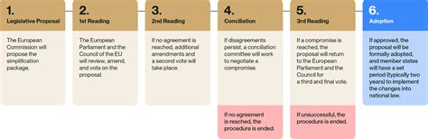 timeline of legislative proposals for assisted reproduction in Lithuania