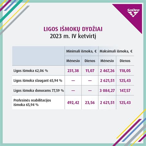 Ligos ir motinystės išmokų procentinis santykis nuo darbo užmokesčio