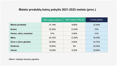 maisto produktų įvedimo schema