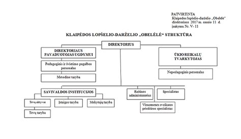 Schema, iliustruojanti lopšelio-darželio 