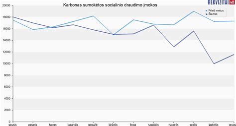Socialinio draudimo įmokų skaičiavimo schema