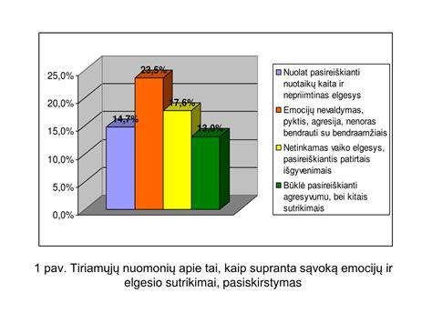 Grafikas: Tėvų pastebimi vaikų elgesio ir emocijų sunkumai