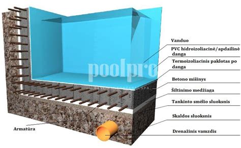 Pripučiamo baseino matmenys ir konstrukcija
