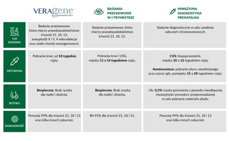VERACITY ir VERAGENE tyrimų palyginimas infografikoje
