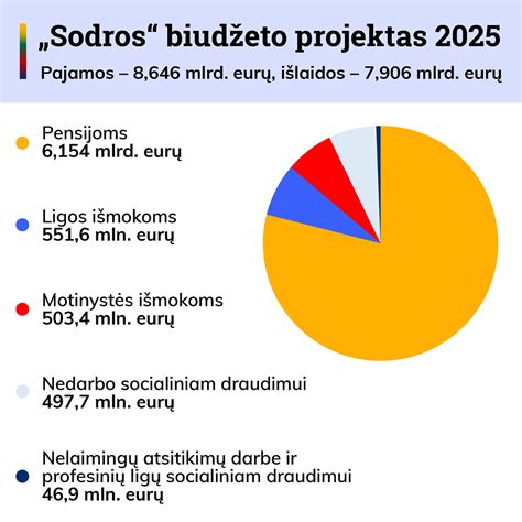 Grafikas, vaizduojantis skirtingus socialinio draudimo stažo apskaičiavimo būdus