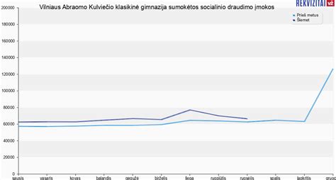 Grafikas: Vidutinio atlyginimo ir sumokėtų mokesčių dinamika Vilniaus darželyje-mokykloje „Svaja“