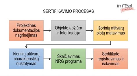 ISO sertifikavimo procesas