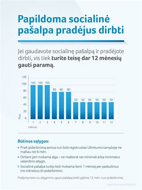 Finansinių rodiklių grafikas ir socialinė parama