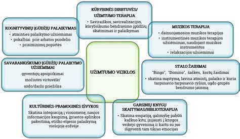 Gyventojų laisvalaikis ir užimtumas