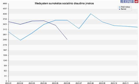 Grafikas su skirtingomis socialinio draudimo išmokomis