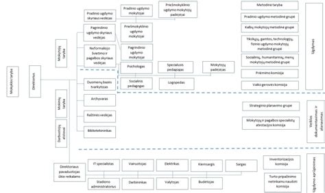 Mokesčių struktūros diagrama: mėnesinis ugdymo mokestis ir maitinimo mokestis