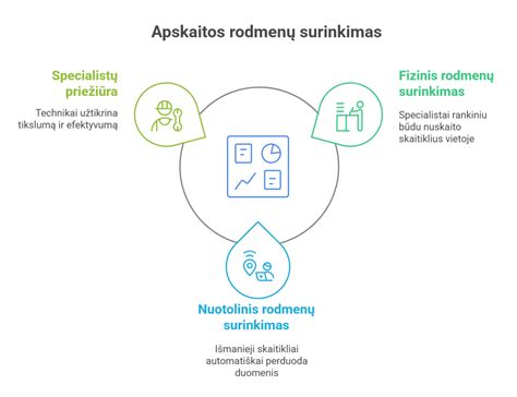 Analitinių duomenų surinkimas