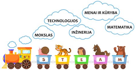 STEAM veiklos darželyje schema