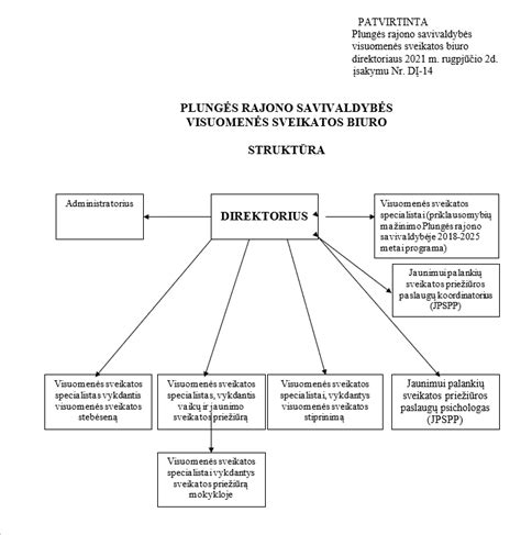 Schema: Plungės rajono savivaldybės darželio mokesčio struktūra
