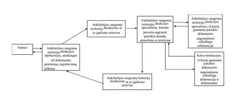 Schema vaikų darželio priėmimo proceso