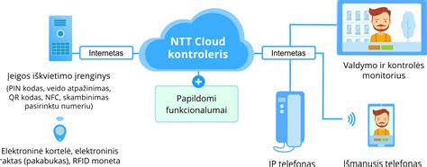 Schema kaip veikia elektroninė vaikų registravimo sistema