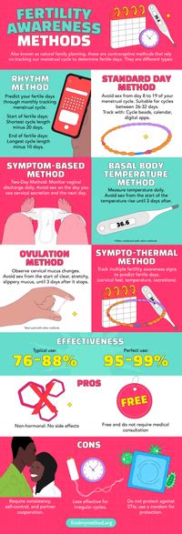 infographic on fertility awareness methods
