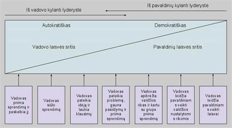 Ikimokyklinės įstaigos vadovo vaidmuo ir lyderystės stiliai