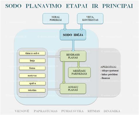 Sodo planavimo schema ir patarimai