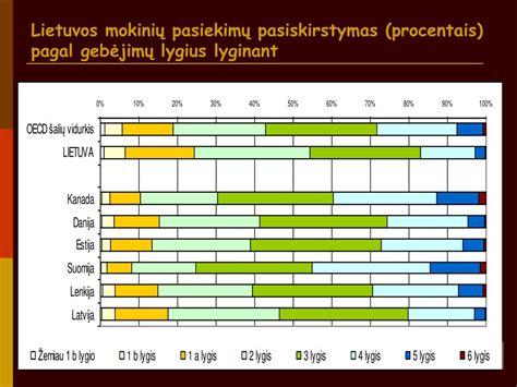 poros nevaisingumo pasiskirstymas procentais